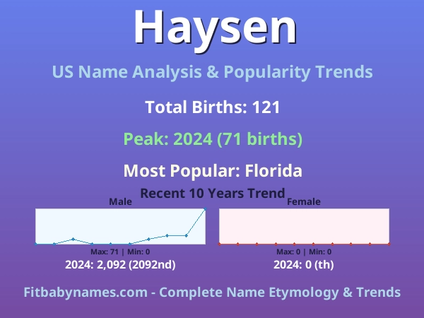 Infographic: Haysen name meaning, origin, and popularity trends in the United States (US baby name analysis chart)