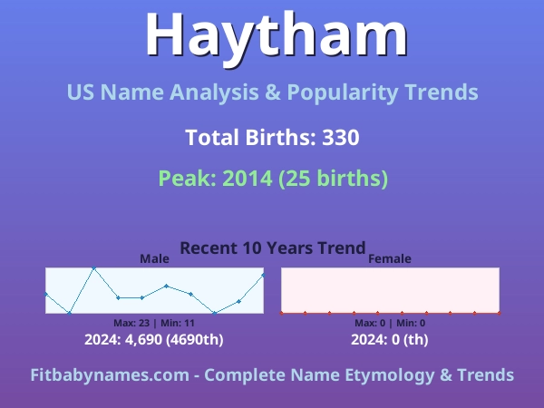 Infographic: Haytham name meaning, origin, and popularity trends in the United States (US baby name analysis chart)