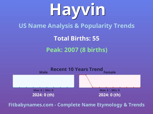 Infographic: Hayvin name meaning, origin, and popularity trends in the United States (US baby name analysis chart)
