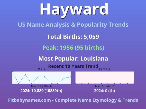 Infographic: Hayward name meaning, origin, and popularity trends in the United States (US baby name analysis chart)