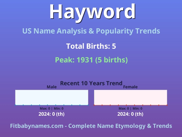 Infographic: Hayword name meaning, origin, and popularity trends in the United States (US baby name analysis chart)