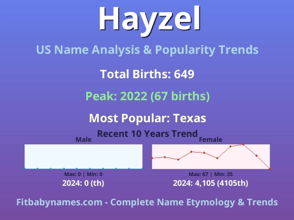 Infographic: Hayzel name meaning, origin, and popularity trends in the United States (US baby name analysis chart)