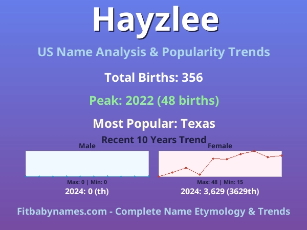 Infographic: Hayzlee name meaning, origin, and popularity trends in the United States (US baby name analysis chart)