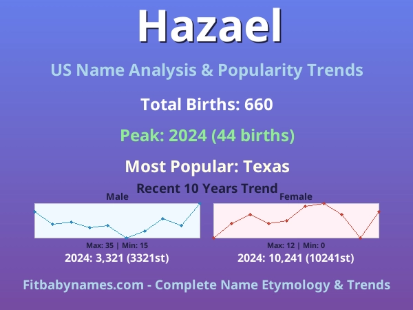 Infographic: Hazael name meaning, origin, and popularity trends in the United States (US baby name analysis chart)