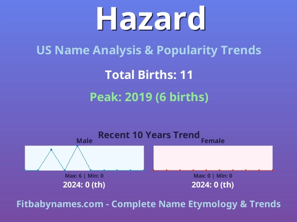 Infographic: Hazard name meaning, origin, and popularity trends in the United States (US baby name analysis chart)