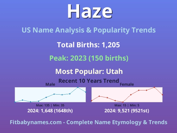 Infographic: Haze name meaning, origin, and popularity trends in the United States (US baby name analysis chart)