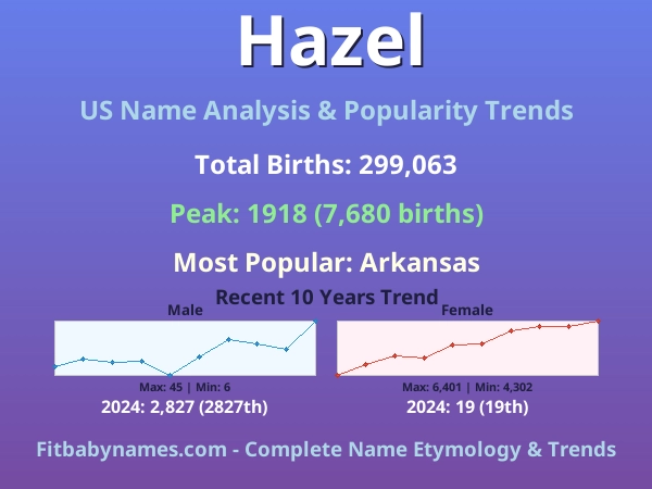 Infographic: Hazel name meaning, origin, and popularity trends in the United States (US baby name analysis chart)