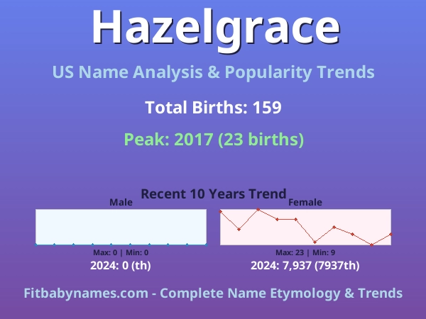 Infographic: Hazelgrace name meaning, origin, and popularity trends in the United States (US baby name analysis chart)