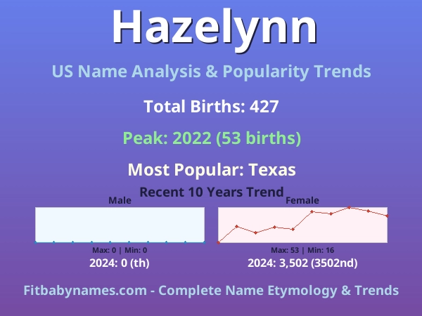 Infographic: Hazelynn name meaning, origin, and popularity trends in the United States (US baby name analysis chart)