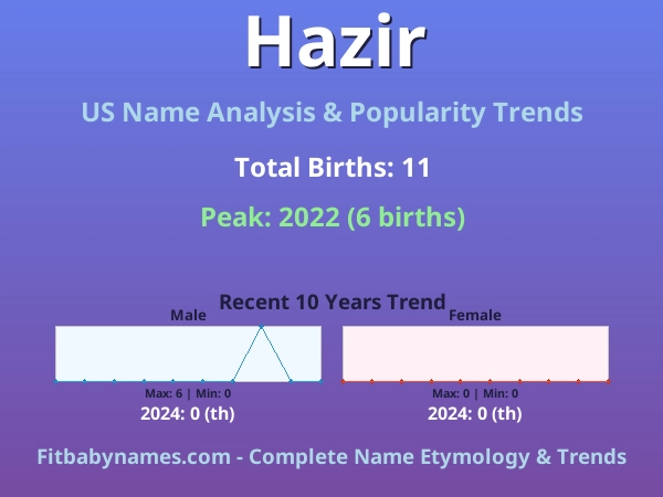 Infographic: Hazir name meaning, origin, and popularity trends in the United States (US baby name analysis chart)