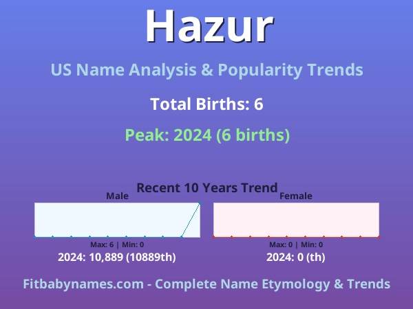 Infographic: Hazur name meaning, origin, and popularity trends in the United States (US baby name analysis chart)