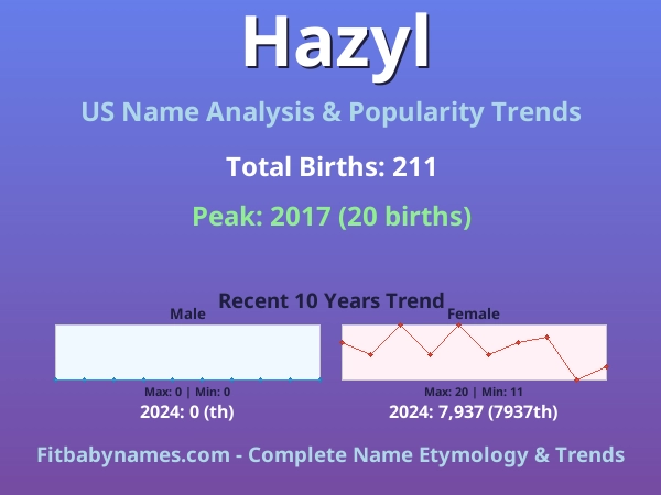 Infographic: Hazyl name meaning, origin, and popularity trends in the United States (US baby name analysis chart)