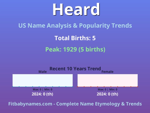 Infographic: Heard name meaning, origin, and popularity trends in the United States (US baby name analysis chart)