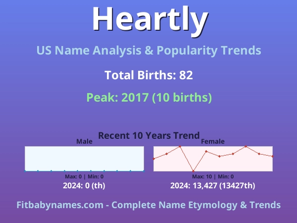 Infographic: Heartly name meaning, origin, and popularity trends in the United States (US baby name analysis chart)
