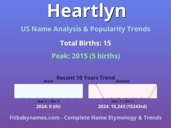 Infographic: Heartlyn name meaning, origin, and popularity trends in the United States (US baby name analysis chart)