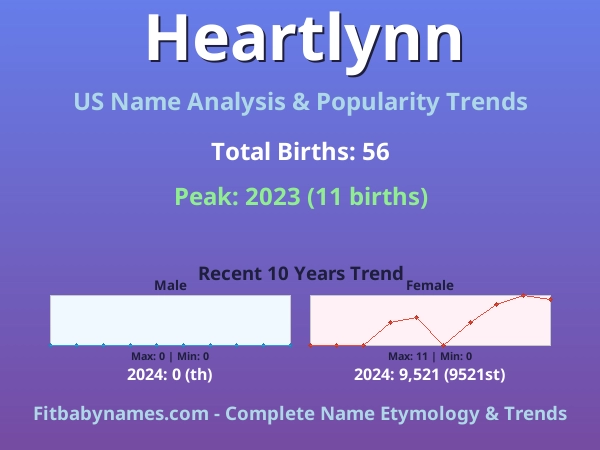 Infographic: Heartlynn name meaning, origin, and popularity trends in the United States (US baby name analysis chart)