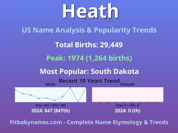 Infographic: Heath name meaning, origin, and popularity trends in the United States (US baby name analysis chart)