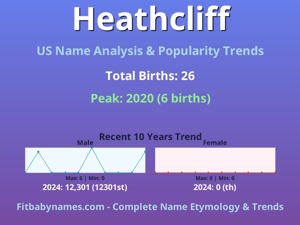 Infographic: Heathcliff name meaning, origin, and popularity trends in the United States (US baby name analysis chart)
