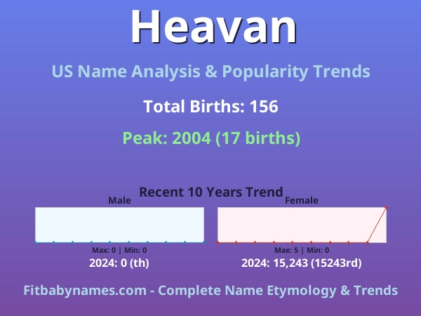 Infographic: Heavan name meaning, origin, and popularity trends in the United States (US baby name analysis chart)