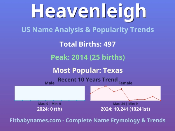 Infographic: Heavenleigh name meaning, origin, and popularity trends in the United States (US baby name analysis chart)