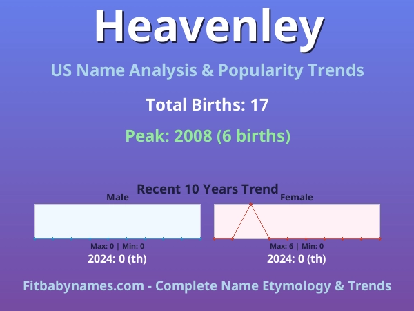 Infographic: Heavenley name meaning, origin, and popularity trends in the United States (US baby name analysis chart)