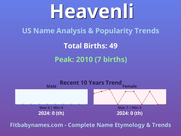 Infographic: Heavenli name meaning, origin, and popularity trends in the United States (US baby name analysis chart)