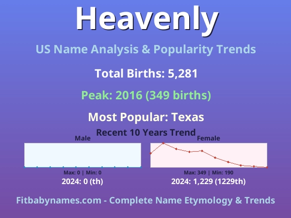 Infographic: Heavenly name meaning, origin, and popularity trends in the United States (US baby name analysis chart)