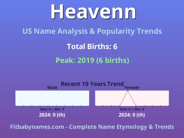 Infographic: Heavenn name meaning, origin, and popularity trends in the United States (US baby name analysis chart)