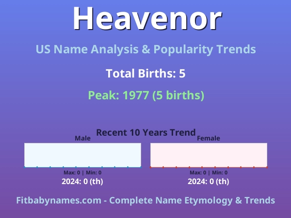 Infographic: Heavenor name meaning, origin, and popularity trends in the United States (US baby name analysis chart)