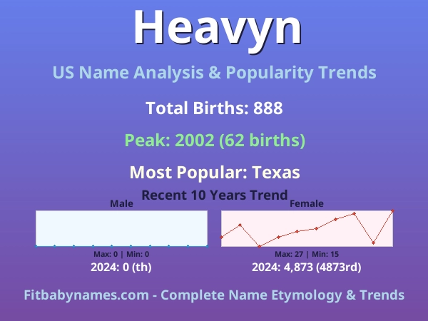Infographic: Heavyn name meaning, origin, and popularity trends in the United States (US baby name analysis chart)