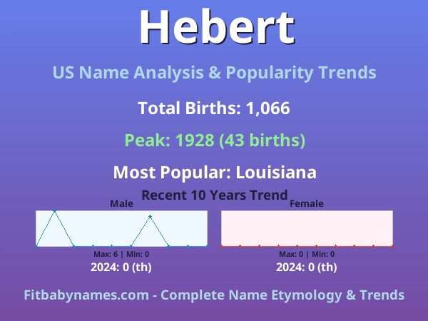 Infographic: Hebert name meaning, origin, and popularity trends in the United States (US baby name analysis chart)