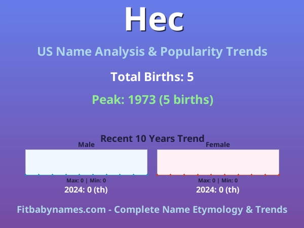 Infographic: Hec name meaning, origin, and popularity trends in the United States (US baby name analysis chart)