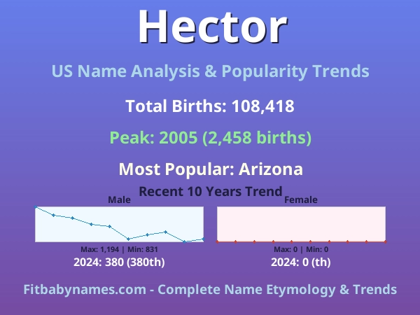 Infographic: Hector name meaning, origin, and popularity trends in the United States (US baby name analysis chart)