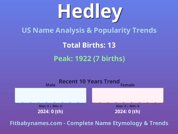 Infographic: Hedley name meaning, origin, and popularity trends in the United States (US baby name analysis chart)