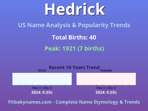 Infographic: Hedrick name meaning, origin, and popularity trends in the United States (US baby name analysis chart)