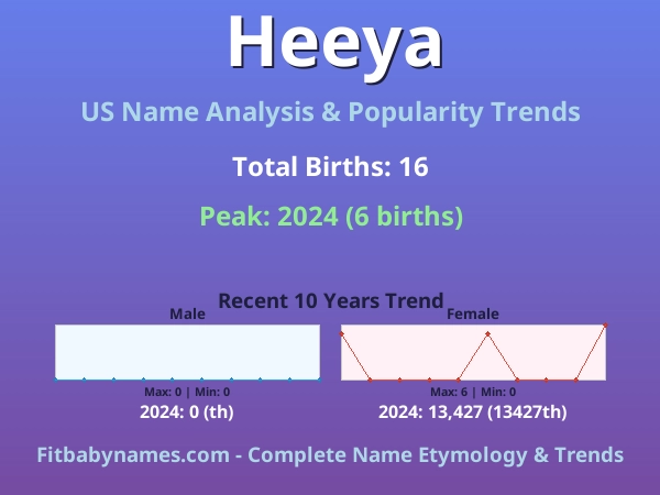 Infographic: Heeya name meaning, origin, and popularity trends in the United States (US baby name analysis chart)