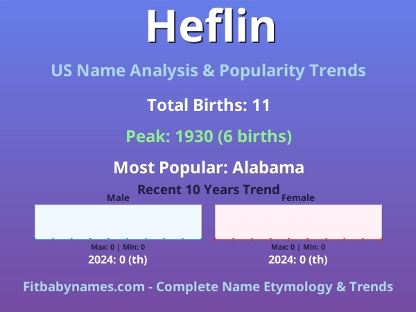 Infographic: Heflin name meaning, origin, and popularity trends in the United States (US baby name analysis chart)