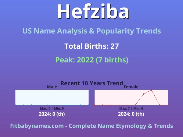 Infographic: Hefziba name meaning, origin, and popularity trends in the United States (US baby name analysis chart)