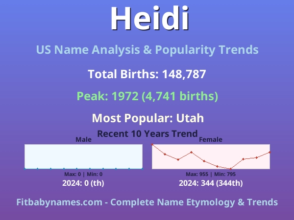 Infographic: Heidi name meaning, origin, and popularity trends in the United States (US baby name analysis chart)