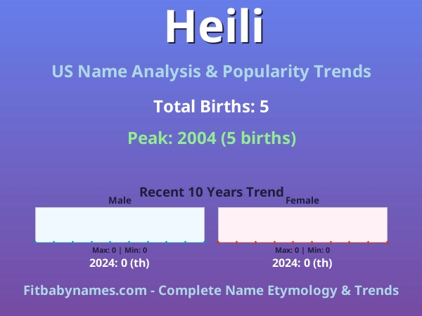 Infographic: Heili name meaning, origin, and popularity trends in the United States (US baby name analysis chart)