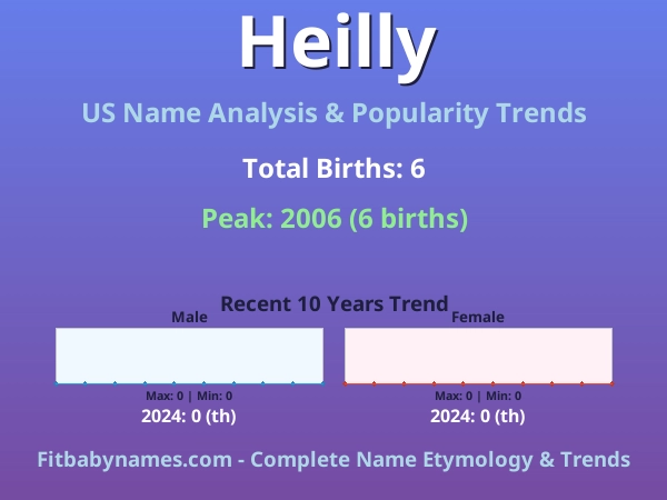 Infographic: Heilly name meaning, origin, and popularity trends in the United States (US baby name analysis chart)
