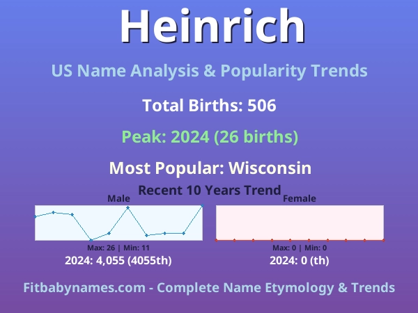 Infographic: Heinrich name meaning, origin, and popularity trends in the United States (US baby name analysis chart)
