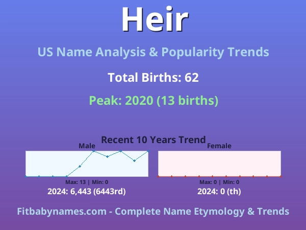 Infographic: Heir name meaning, origin, and popularity trends in the United States (US baby name analysis chart)