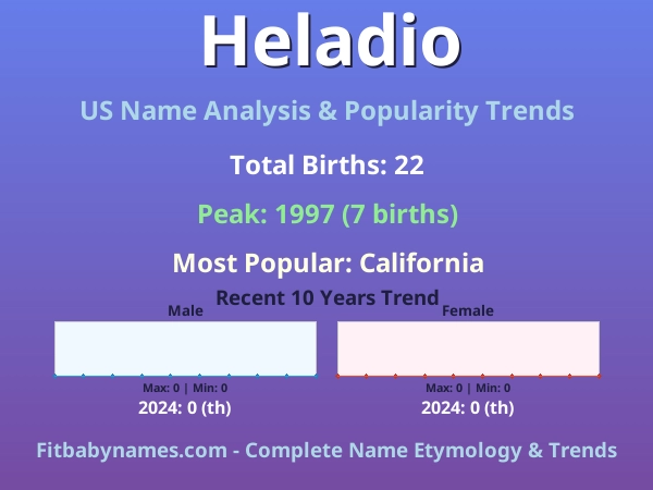 Infographic: Heladio name meaning, origin, and popularity trends in the United States (US baby name analysis chart)