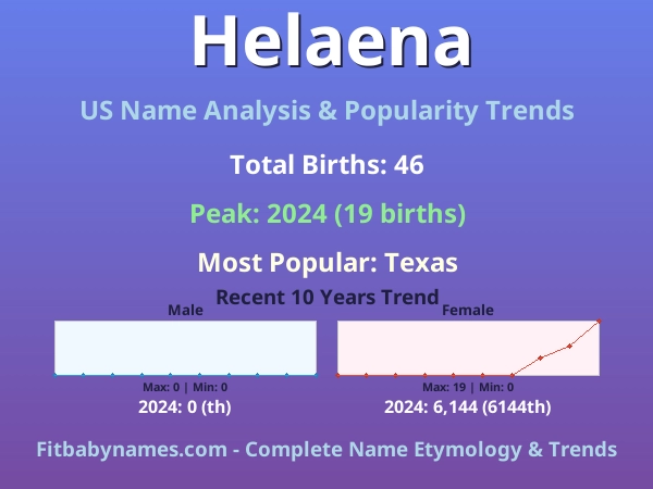 Infographic: Helaena name meaning, origin, and popularity trends in the United States (US baby name analysis chart)