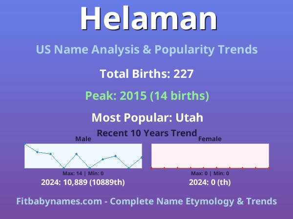 Infographic: Helaman name meaning, origin, and popularity trends in the United States (US baby name analysis chart)