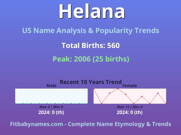 Infographic: Helana name meaning, origin, and popularity trends in the United States (US baby name analysis chart)