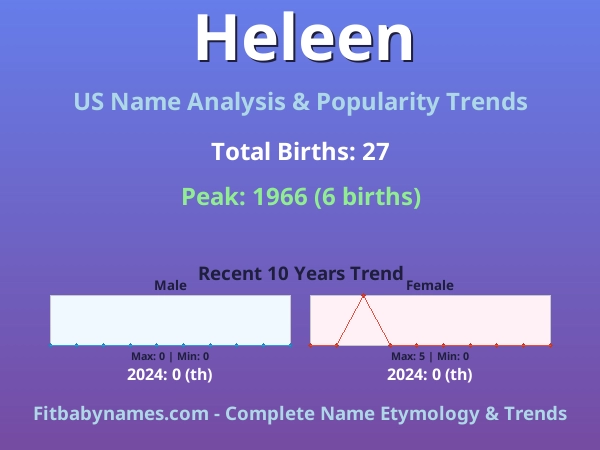 Infographic: Heleen name meaning, origin, and popularity trends in the United States (US baby name analysis chart)