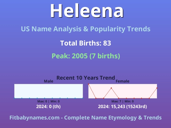 Infographic: Heleena name meaning, origin, and popularity trends in the United States (US baby name analysis chart)