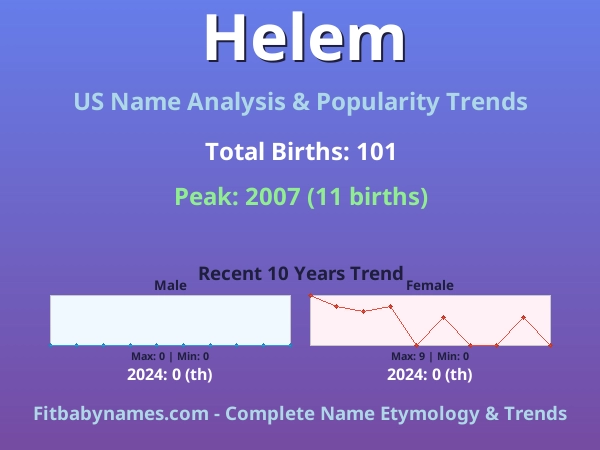 Infographic: Helem name meaning, origin, and popularity trends in the United States (US baby name analysis chart)